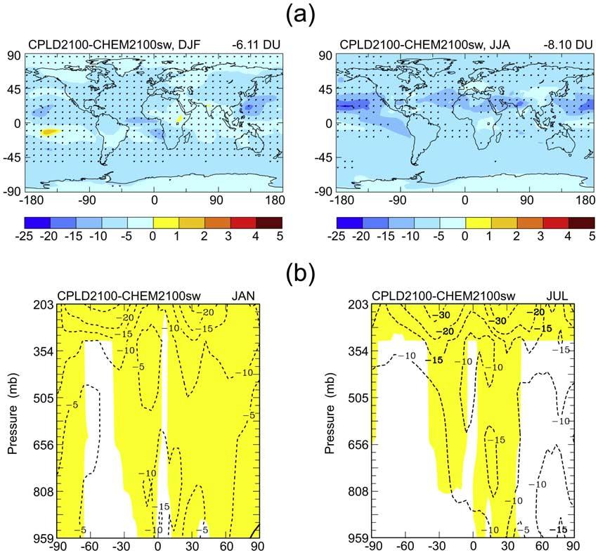 Figure 7. (a) Effect of chemistry-aerosol-climate coupling on year 2100 column burdens (DU) of O 3 (CPLD2100 CHEM2100sw) for DJF and JJA for IPCC SRES A2.