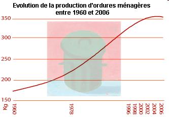 Targets of the «Grenelle» on household waste Trend in generation of household Waste in France Situation now: Total MSW generated in 2007: 32 million tons of MSW 18% recycling, 15% composting, 32%
