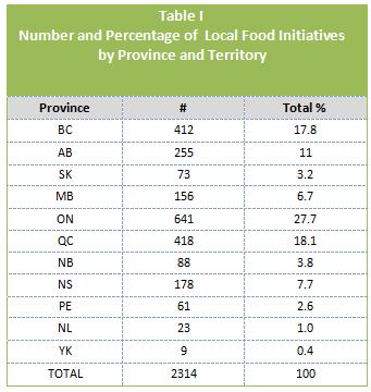 Section One: Local Food Initiatives in Canada This section outlines the distribution and typology of local food initiatives in Canada.