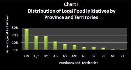 Distribution Our research has identified 2,314 local food initiatives in Canada. Ontario, Quebec, British Columbia and Alberta, the four most populated provinces, account for 75% of these initiatives.