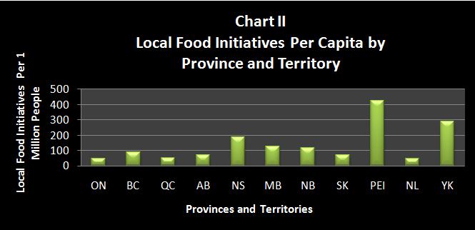 When measuring the number of local food initiatives per capita for each province, the trend is more or less reversed.9 For example, Ontario has 27.