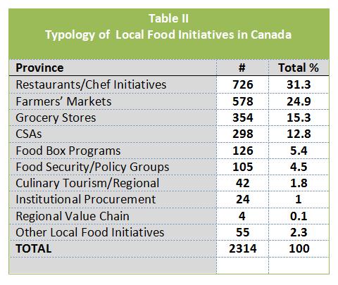 Restaurant and chef initiatives represent 31.3% of Canada s local food initiatives; whereas, the more comprehensive regional value chains do not even account for 1% of the total.