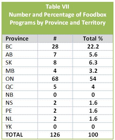 For example, British Columbia has 26 CSAs, which is only a quarter of Ontario s total. Manitoba has the fourth largest number with 16 CSA farms. New Brunswick and Alberta each have 9 CSAs.