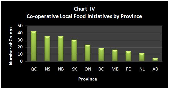 Distribution Our research found 227 co-operatives involved in local food, with memberships ranging from 5 to 200,000 people.