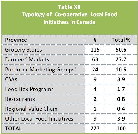 Typology In Canada, the retail grocery store is the most common type of co-operative involved in local food, accounting for 50% of the total number of co-ops involved in local food.