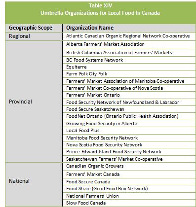 Section Three: Umbrella Organizations An increasing number of organizations have formed to represent, network and organize local food initiatives at the provincial and national level.