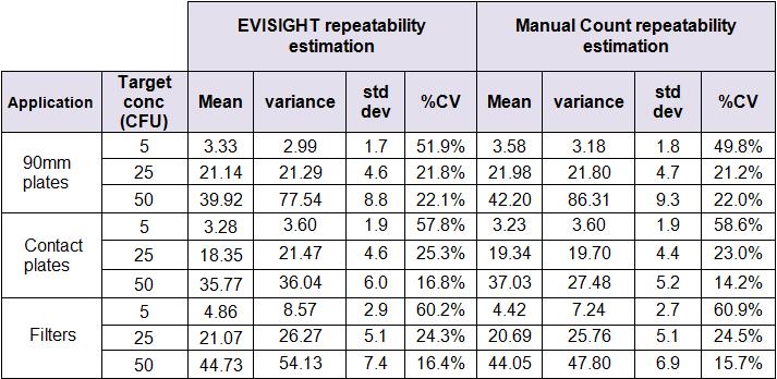 Comparison of EviSight Compact enumeration and manual plate counting The figure 5 shows the linear regression obtained for each application using all data results from all concentrations together.