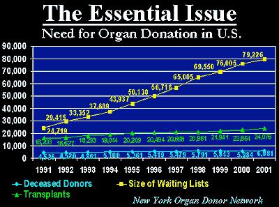 Transplantation & Transfusion Milestones Some dates in history of procurement (including donation) 1968 Harvard Medical School Ad Hoc Committee on Brain Death publishes report with criteria to be