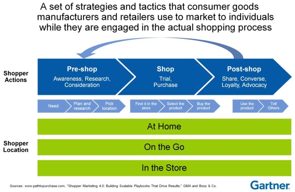 Shopper and the Path to Purchase