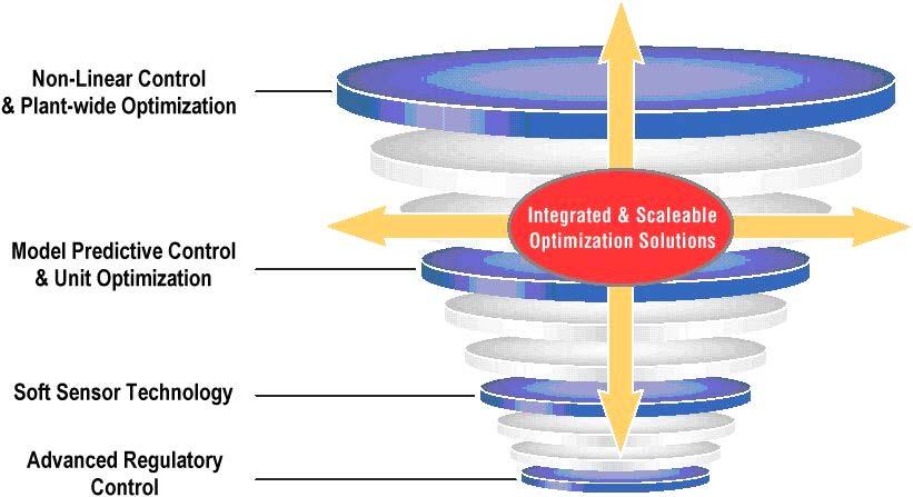 Optimization Solution White Paper 6 Honeywell s layered optimization solution also consists of different optimization technology layers, from linear dynamic optimization, to non-linear steady-state