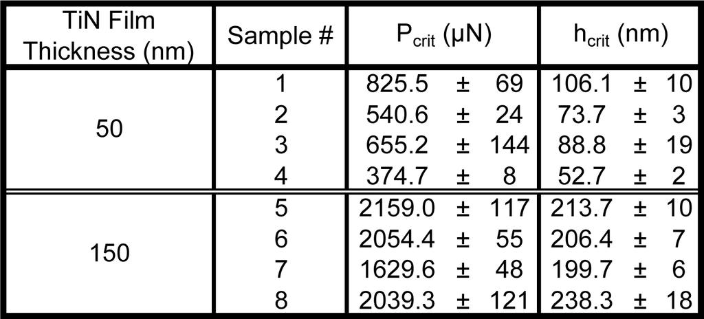 Table 4. P crit data from ramping force nanoscratch tests.