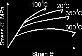 Increasing temperature leads to decreasing tensile strength and yield strength. In this case, the elongation increases.