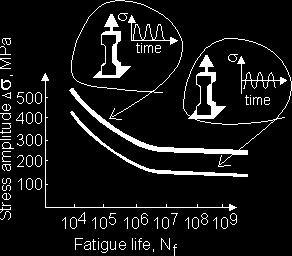 The type of cyclic loading affects the fatigue