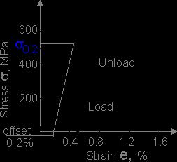 the offset method with a specified strain of 0.2%.