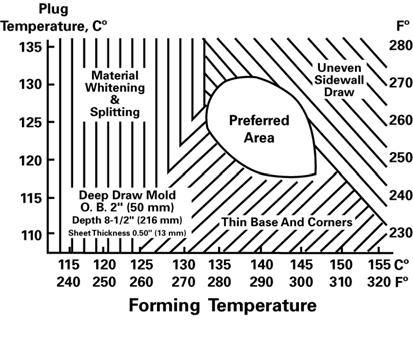 Figure 5: Barex Forming Temperature In using complicated molds with grooves, pockets or recesses, the plug should be designed to carry more material into these areas.