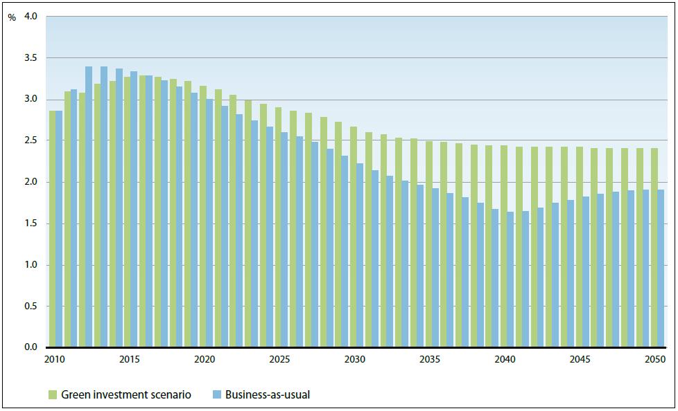 A green economy could deliver economic growth Global Growth Trends 2010 2050 and the Green