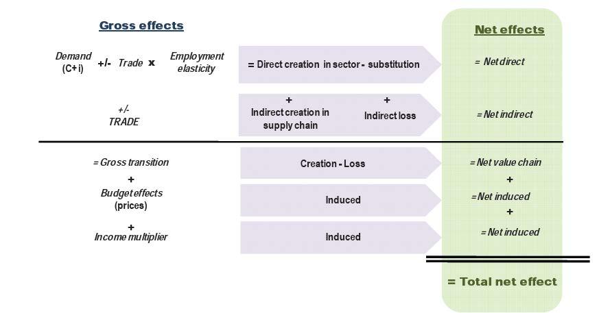 and creating jobs! Source: ILO and ILSS, 2012, Working towards sustainable development.