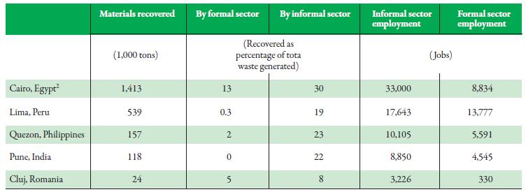 Comparison of materials recovery by the formal and