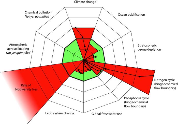 Planetary boundaries Green area represents the safe operating space with proposed boundary levels at its outer contour Humanity has already transgressed three boundaries (climate change, the rate of