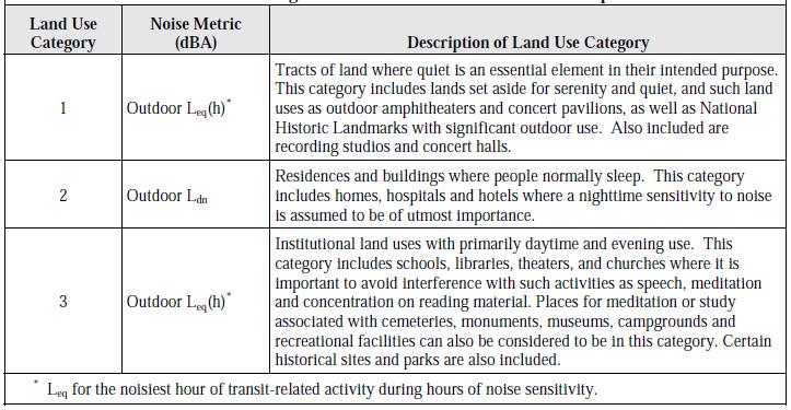 Basis of Noise Impact Criteria Figure D-1: Noise Impact Criteria for Transit Projects Source: Federal Transit