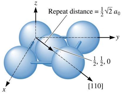 Example Determining repeat distance, linear density and packing fraction of [110] direction in FCC copper Distance of two corner atoms in a FCC structure is a 0.