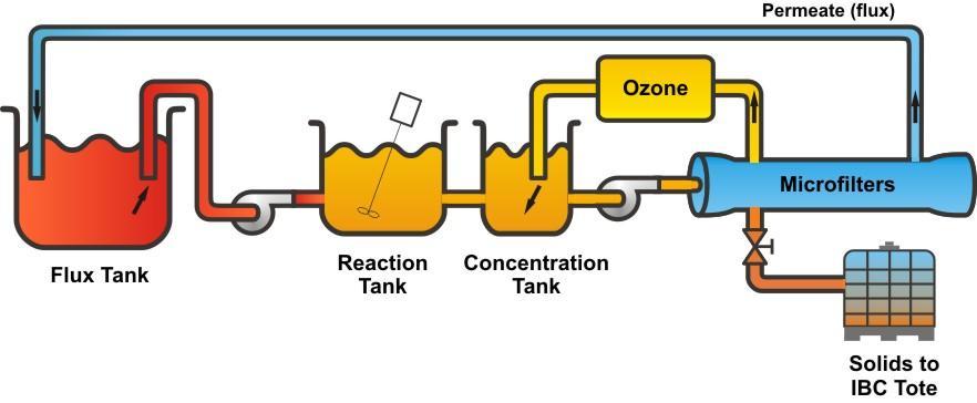 3.0 How Does It Work? The Oxyfiltation Process Figure 8 - OxyFilter System Using Microfiltration Membranes Step 1. Flux Tank First, the proper ph is maintained in the Flux Tank between 4 and 4.5.