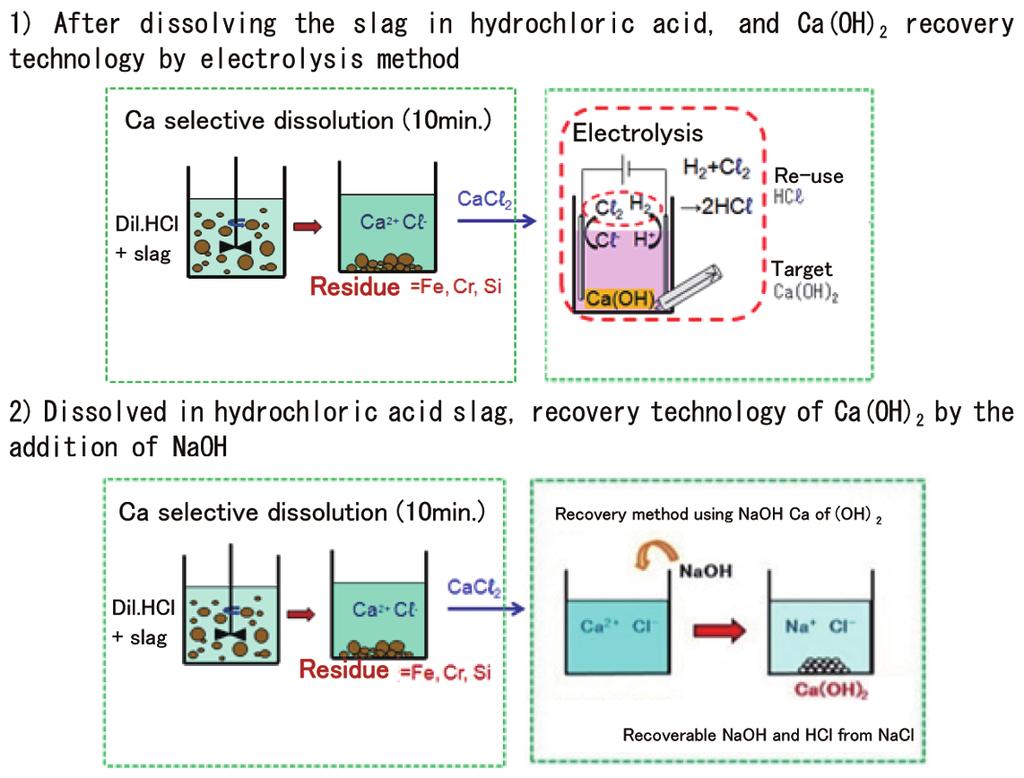 Purpose and Methods of Recycling Ca and Fe Contained in Slag Apart from the technology for stabilizing the free CaO present in slag by aging, efforts to develop a technology for recycling slag