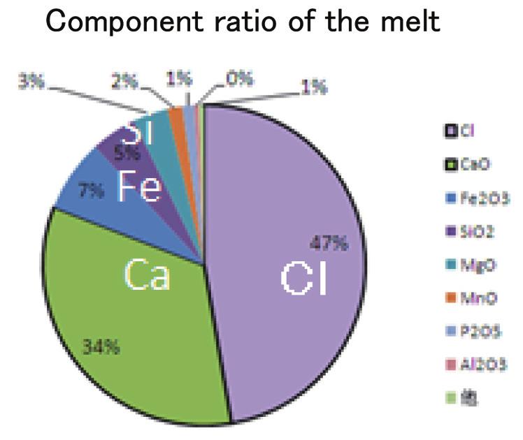 It was found that when the hydrochloric concentration is 2% 4%, the amount of Ca elution is relatively large, while the elution of Fe and Si is restrained.