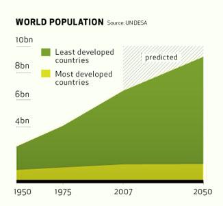 Our Challenges Global population to exceed 9 billion by