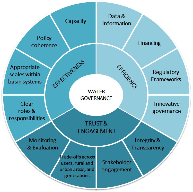 The OECD Principles on Water Governance On 4 June 2015, the OECD Principles on Water Governance were endorsed by OECD Ministers as standards for more effective, efficient and inclusive design and