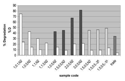 R Imani et al. / IJPS Summer 2008; 4(3): 193-200 Table 2. Average density of gelatin sponge. Sample code G% GLA% T f (ºC) Average density (g / cm 3 ) 3,0.5,N 2 3.0 0.5 N 2 (I) = -196 0.060 2,0.