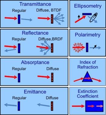 Optical properties of materials Optical processus in materials : reflexion, propagation, transmission Propagation modes : refraction, absorption and luminescence, diffusion (elastic or