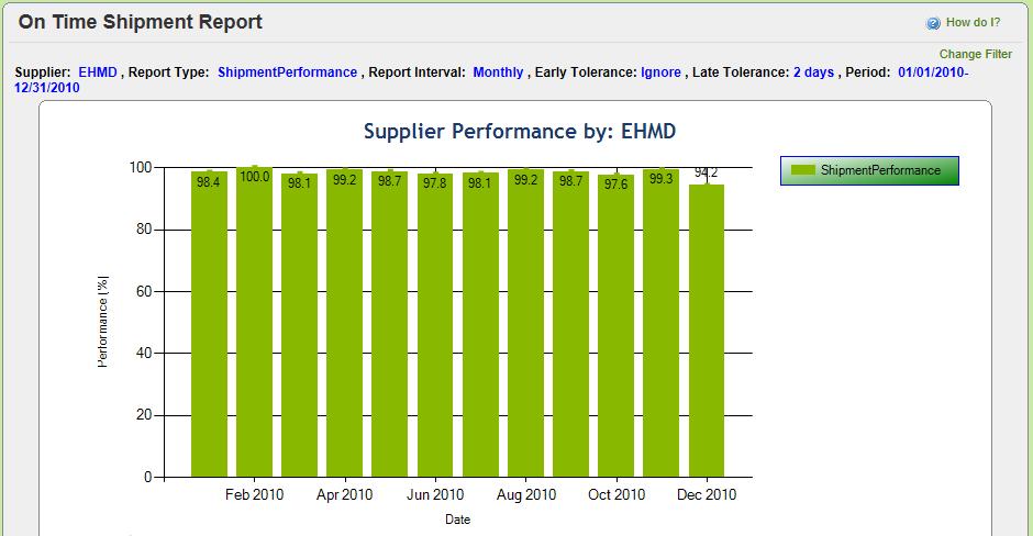 Supplier Scorecard report depicting supplier accept, ship, receive,