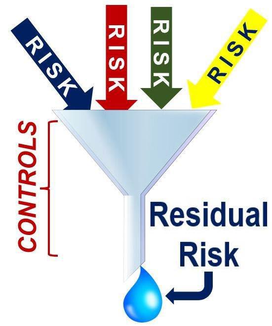 Relationship Between Inherent Risk & Residual Risk
