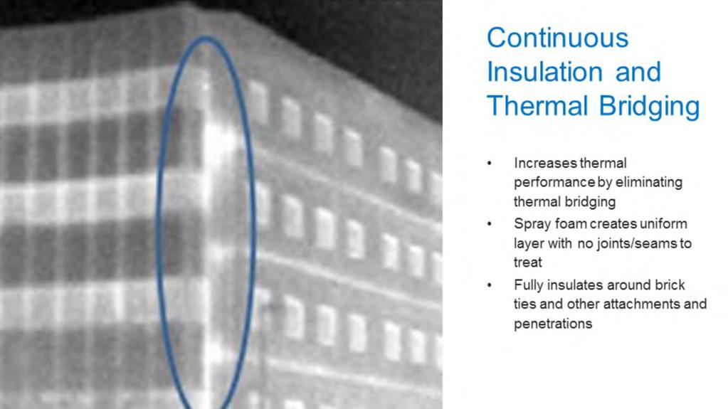 Energy codes and standards recognize that continuous insulation dramatically increases the effective thermal performance of a wall by eliminating thermal bridges in the building envelope.