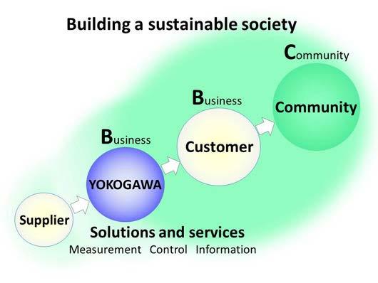 Building a sustainable society (B to B to C) Yokogawa Group is committed to supporting our corporate customers in a variety of industries by providing solution services based on our technologies in