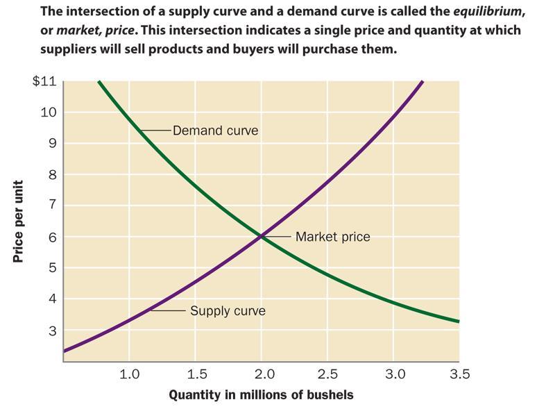 Supply Curve and