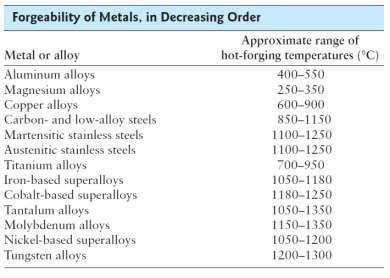 Forgeability of Metals; Forging Defects Forgeability is defined as the capability of a material to undergo deformation without cracking 2 simple tests: 1.