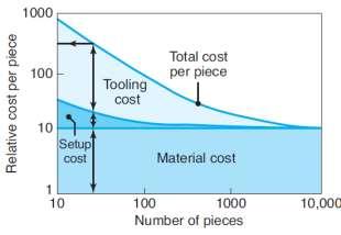 Economics of Forging Depending on the complexity of the forging, tool and die,
