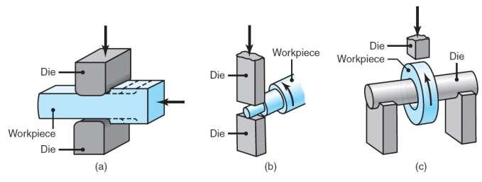 Open-die Forging Barreling is caused by frictional forces that oppose the outward flow of the workpiece at the die interfaces Minimized by using
