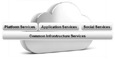 Oracle Cloud Offerings Platform Services Application Services Social Services Common