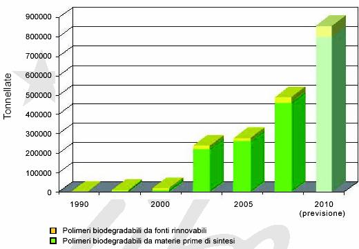 Development of BP sector is increasing: in the last years new biofirms have been built. Fig.