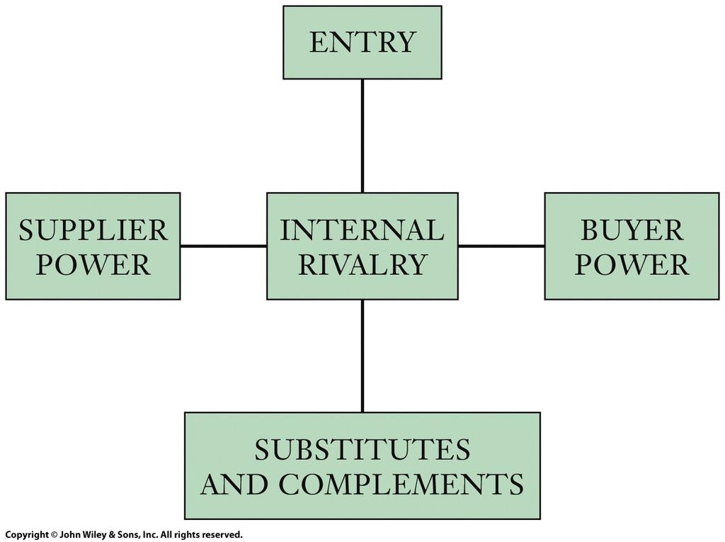 Internal rivalry refers to the jockeying for share by firms within a market. Firms may involve in price competition in order to gain market share.