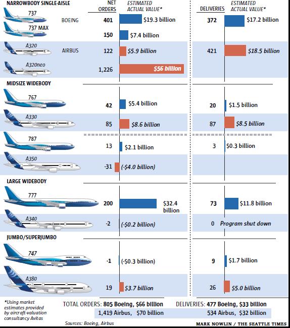 Airbus signed up in excess of 600 jet orders more than Boeing.