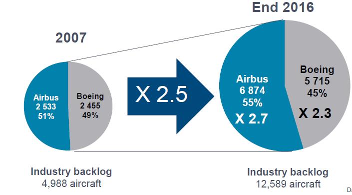 Order Backlogs: With the high volume of backlog, Airbus and Boeing look forward to years of guaranteed business?