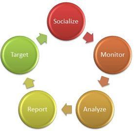 Socialize Monitor Analyze Report Target Continually refocus your efforts