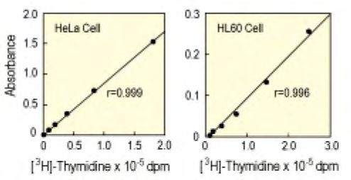 Thus, the CCK-8 assay can also be substituted for the [3H]-thymidine incorporation assay.