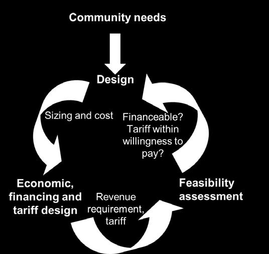 Executive summary Figure 1: Integrated design approach An integrated design that begins with the needs of the community, and simultaneously addresses economics and technical design simultaneously, is