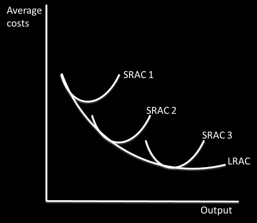 The diagram above shows the relationship between the SRAC curve and the LRAC curve. The LRAC curve envelopes the SRAC curve, and it is always equal to or below the SRAC curve.