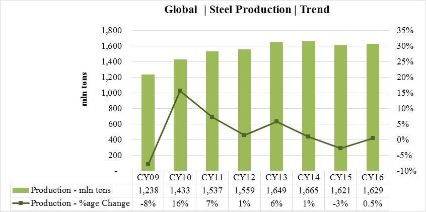 Global Steel Production Top-10 Steel